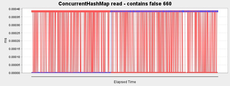 ConcurrentHashMap read - contains false 660